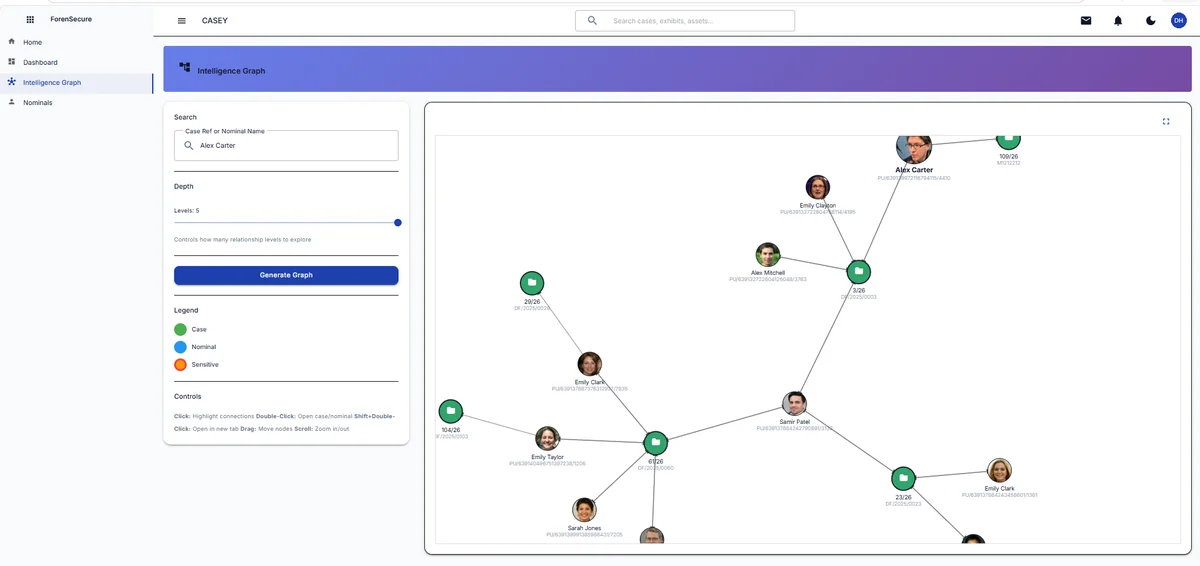CASEY Cloud intelligence graph searching for a nominal and showing the cases and people linked to them, several levels deep