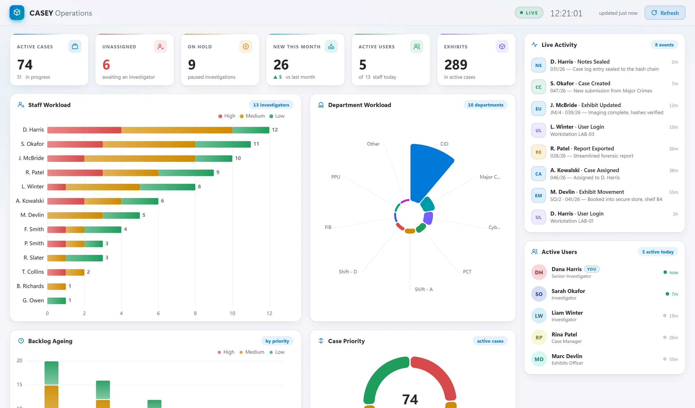 CASEY Manage operations dashboard showing key counts, staff workload by priority, department workload, backlog ageing, live activity and active users