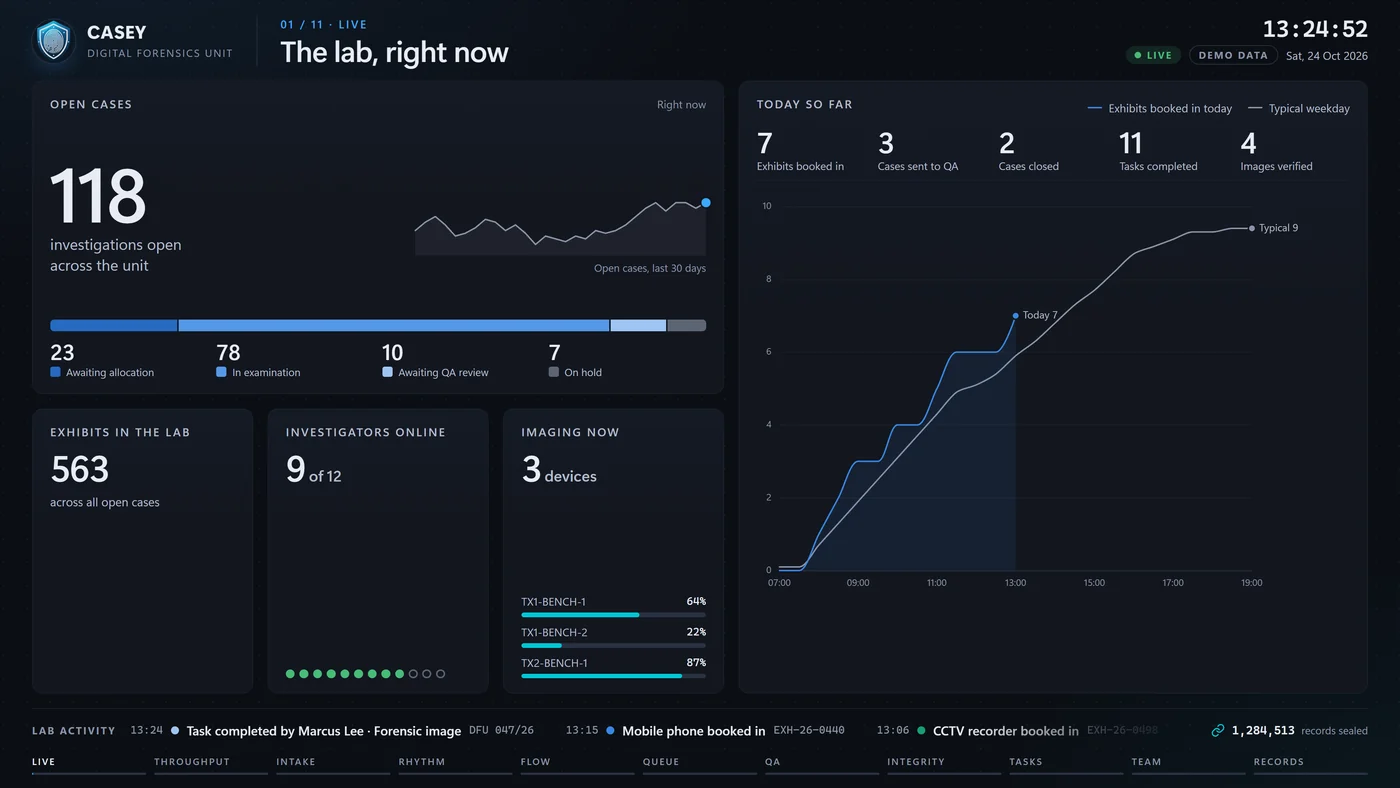 CASEY Dashboard wall screen, ‘The lab, right now’: open cases by stage, exhibits in the lab, investigators online, imaging in progress and today’s activity against a typical weekday