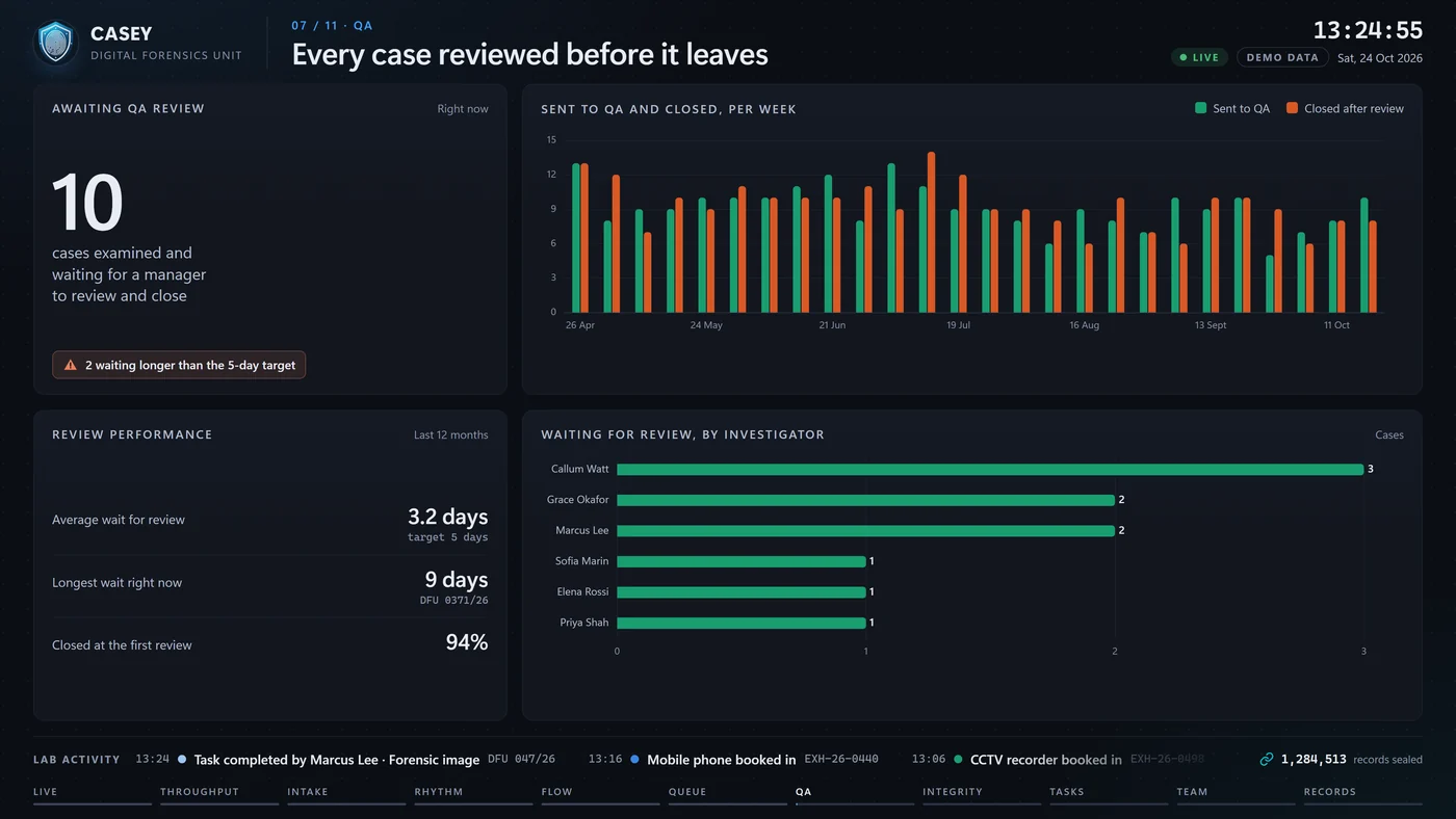 CASEY Dashboard scene ‘Every case reviewed before it leaves’: cases awaiting QA review, review performance and cases waiting by investigator